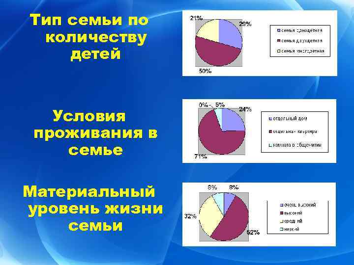 Тип семьи по количеству детей Условия проживания в семье Материальный уровень жизни семьи 