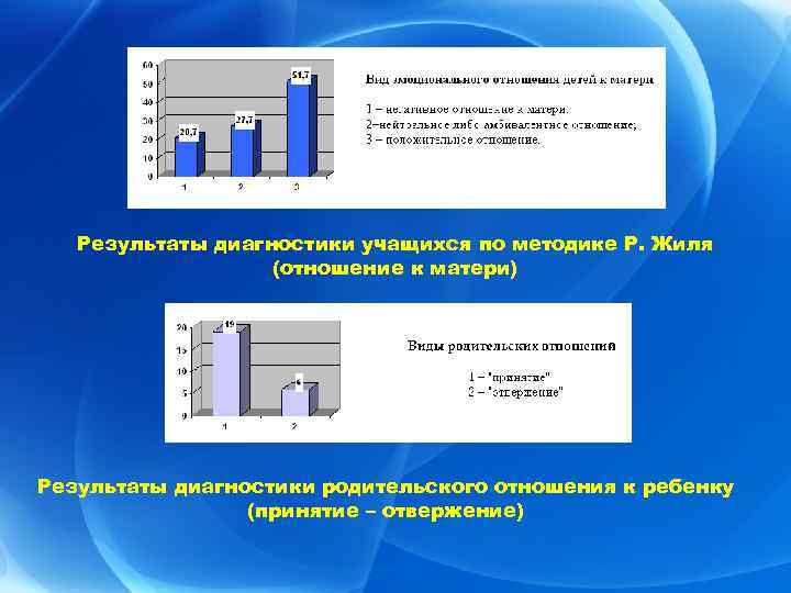 Результаты диагностики учащихся по методике Р. Жиля (отношение к матери) Результаты диагностики родительского отношения