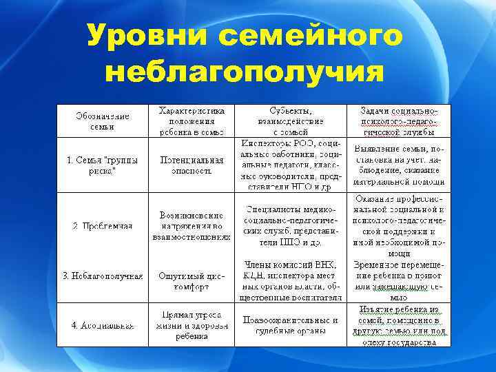 Уровни семьи. Уровни семейного неблагополучия. Уровни семейного неблагополучия в семье. Низкий уровень семейного неблагополучия это. Уровни профилактики семейного неблагополучия.