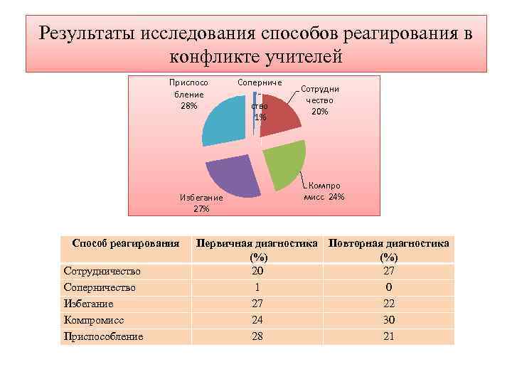 Результаты исследования способов реагирования в конфликте учителей Приспосо бление 28% Избегание 27% Способ реагирования