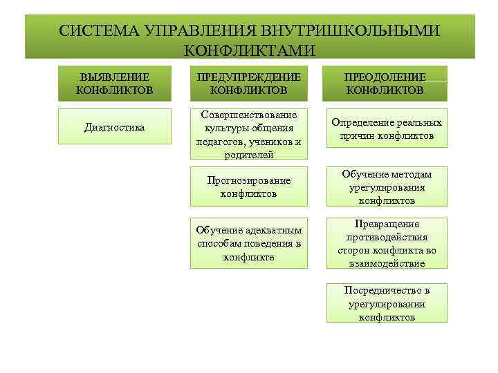 СИСТЕМА УПРАВЛЕНИЯ ВНУТРИШКОЛЬНЫМИ КОНФЛИКТАМИ ВЫЯВЛЕНИЕ КОНФЛИКТОВ Диагностика ПРЕДУПРЕЖДЕНИЕ КОНФЛИКТОВ Совершенствование культуры общения педагогов, учеников