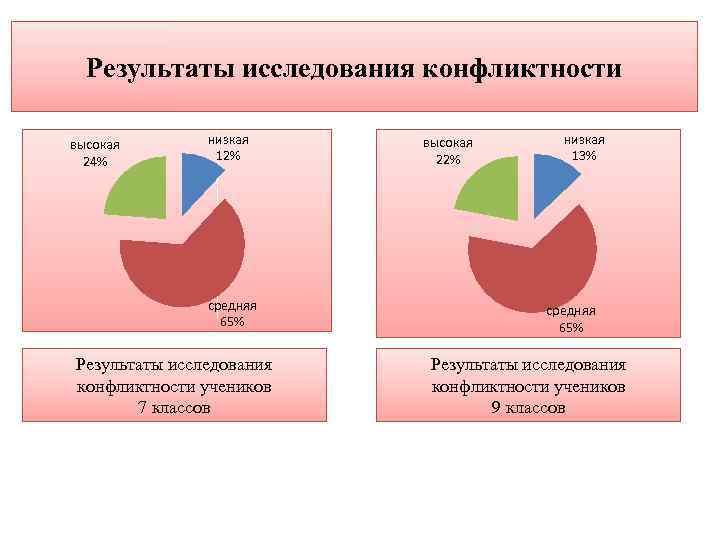 Результаты исследования конфликтности высокая 24% низкая 12% средняя 65% Результаты исследования конфликтности учеников 7