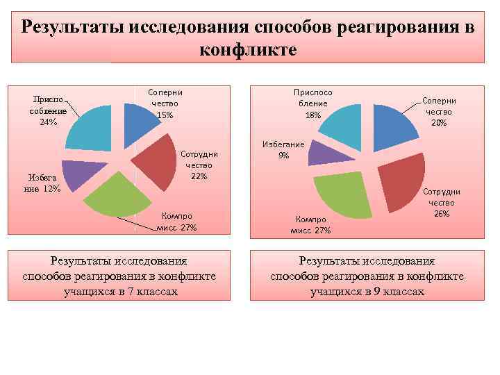 Результаты исследования способов реагирования в конфликте Приспо собление 24% Избега ние 12% Соперни чество