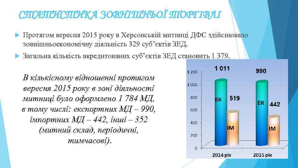 СТАТИСТИКА ЗОВНІШНЬОЇ ТОРГІВЛІ Протягом вересня 2015 року в Херсонській митниці ДФС здійснювало зовнішньоекономічну діяльність