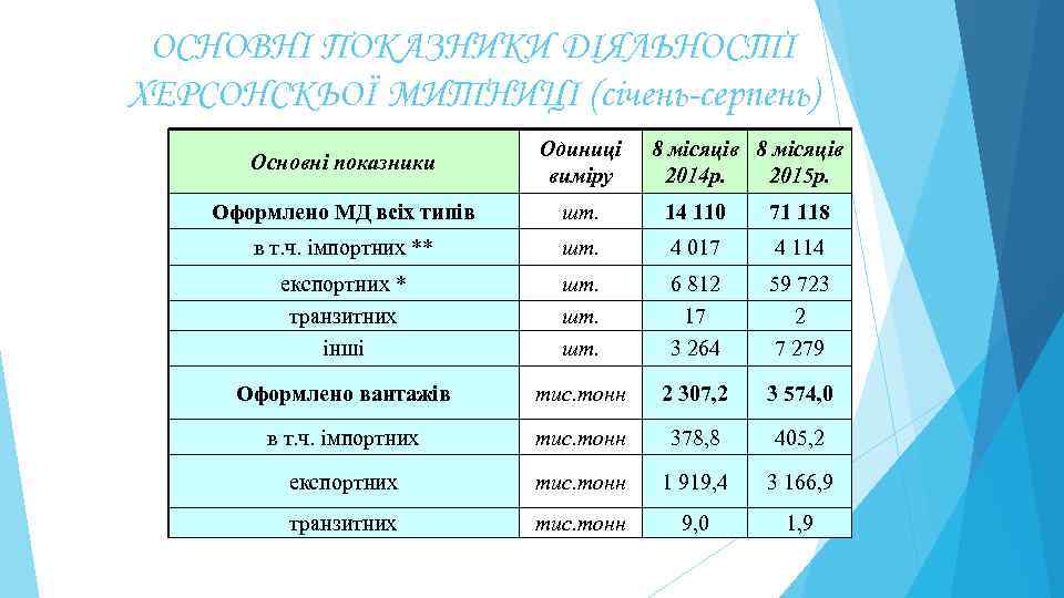 ОСНОВНІ ПОКАЗНИКИ ДІЯЛЬНОСТІ ХЕРСОНСКЬОЇ МИТНИЦІ (січень-серпень) Основні показники Одиниці виміру 8 місяців 2014 р.