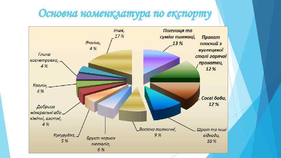 Основна номенклатура по експорту 