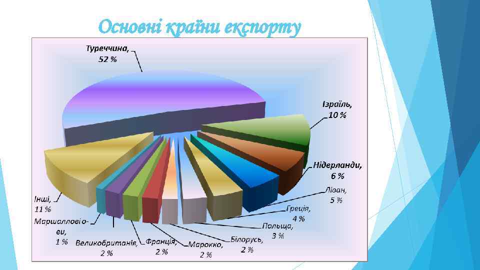 Основні країни експорту 