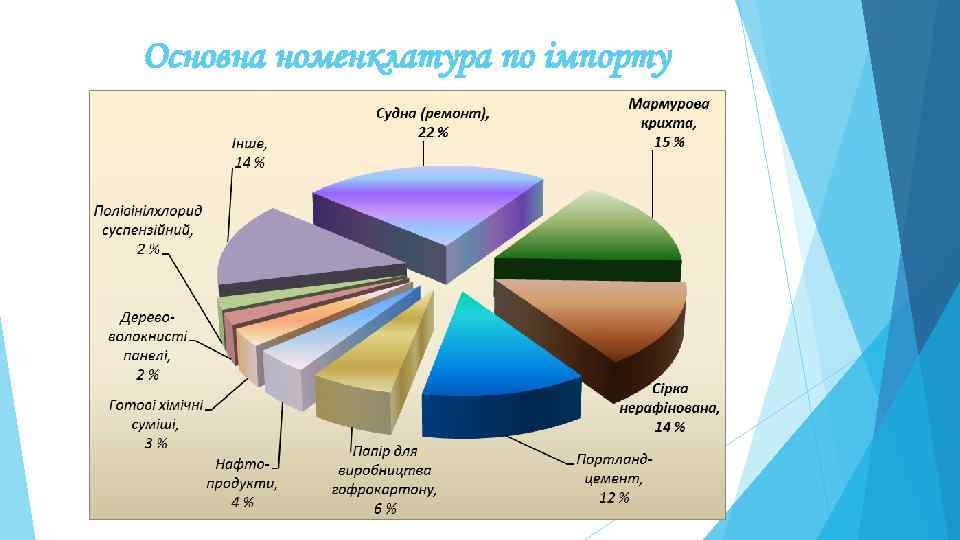 Основна номенклатура по імпорту 