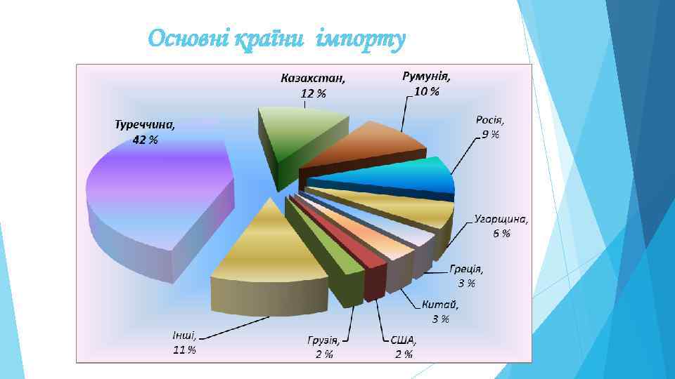 Основні країни імпорту 