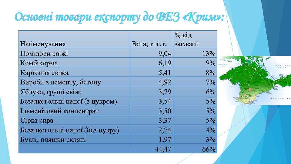 Основні товари експорту до ВЕЗ «Крим» : Найменування Помідори свіжі Комбікорма Картопля свіжа Вироби