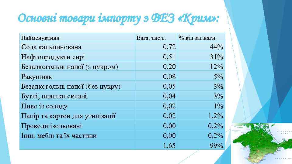 Основні товари імпорту з ВЕЗ «Крим» : Найменування Сода кальцинована Нафтопродукти сирі Безалкогольні напої