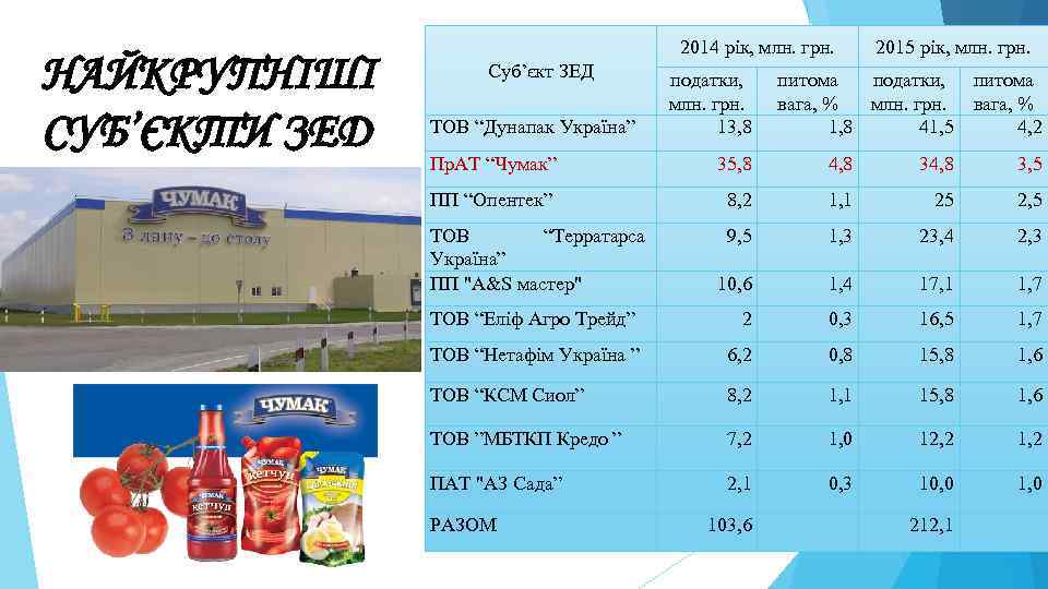 НАЙКРУПНІШІ СУБ’ЄКТИ ЗЕД 2014 рік, млн. грн. Суб’єкт ЗЕД ТОВ “Дунапак Україна” податки, млн.