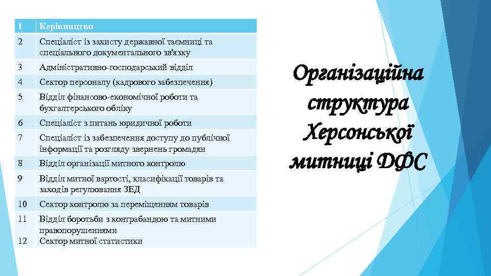 1 Керівництво 2 Спеціаліст із захисту державної таємниці та спеціального документального зв'язку 3 Адміністративно-господарський