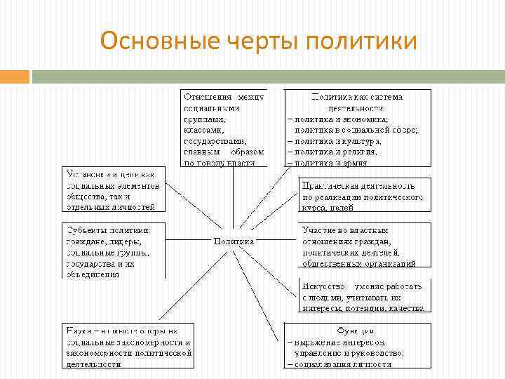 Основные черты политики 