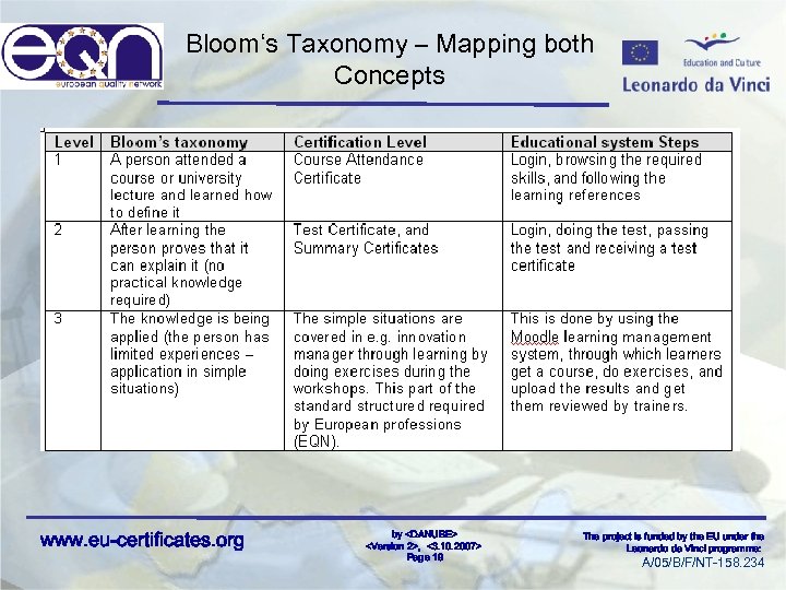 Bloom‘s Taxonomy – Mapping both Concepts www. eu-certificates. org by <DANUBE> <Version 2>, <3.