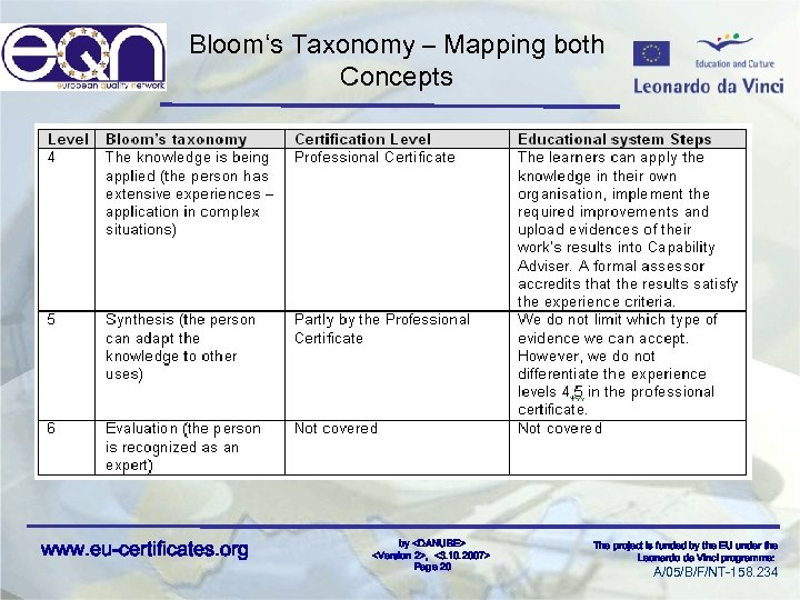 Bloom‘s Taxonomy – Mapping both Concepts www. eu-certificates. org by <DANUBE> <Version 2>, <3.