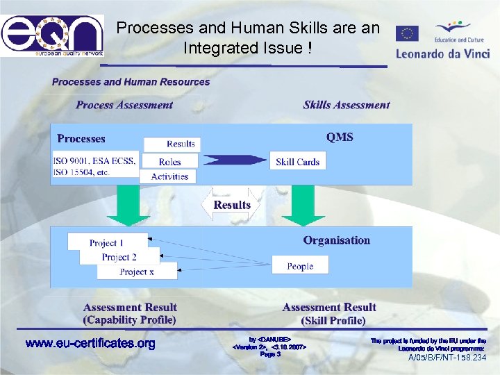 Processes and Human Skills are an Integrated Issue ! www. eu-certificates. org by <DANUBE>