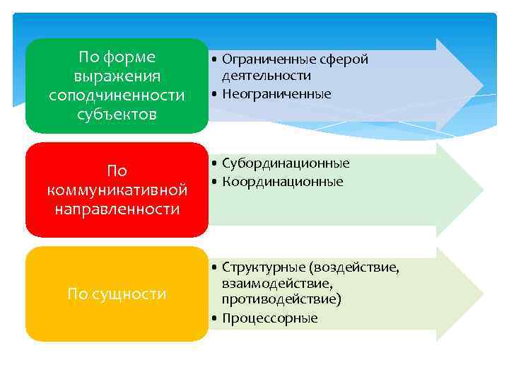 По форме выражения соподчиненности субъектов • Ограниченные сферой деятельности • Неограниченные По коммуникативной направленности