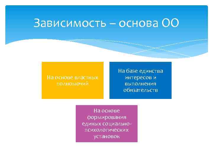 Зависимость – основа ОО На основе властных полномочий На базе единства интересов и выполнения