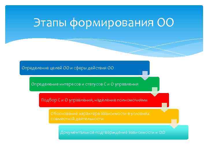 Этапы формирования ОО Определение целей ОО и сферы действия ОО Определение интересов и статусов