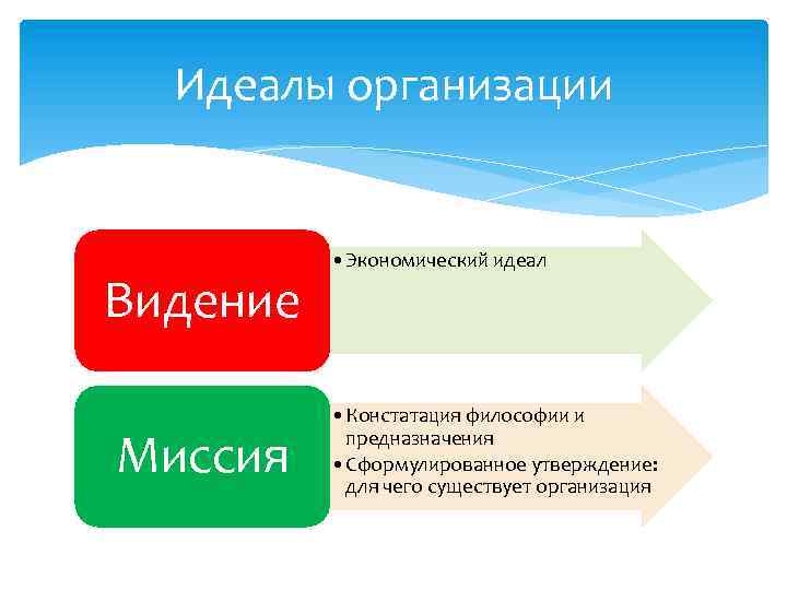 Идеалы организации Видение Миссия • Экономический идеал • Констатация философии и предназначения • Сформулированное