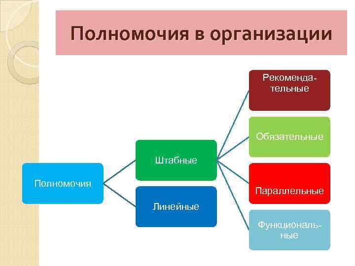 Полномочия в организации Рекомендательные Обязательные Штабные Полномочия Параллельные Линейные Функциональные 