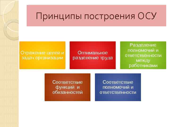 Принципы построения ОСУ Отражение целей и задач организации Оптимальное разделение труда Соответствие функций и