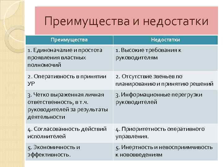 Преимущества и недостатки Преимущества Недостатки 1. Единоначалие и простота проявления властных полномочий 1. Высокие