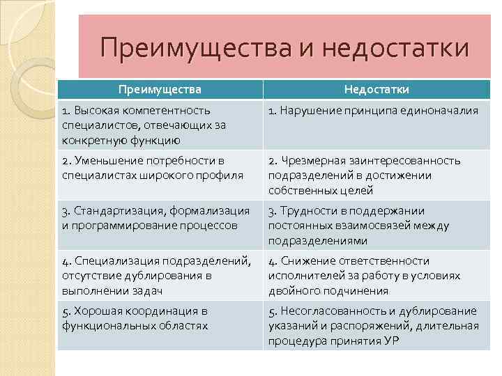 Преимущества и недостатки Преимущества Недостатки 1. Высокая компетентность специалистов, отвечающих за конкретную функцию 1.