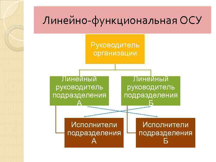 Линейно функциональная ОСУ Руководитель организации Линейный руководитель подразделения А Исполнители подразделения А Линейный руководитель