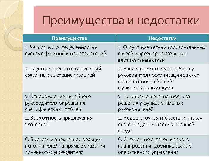 Преимущества и недостатки Преимущества Недостатки 1. Четкость и определенность в системе функций и подразделений