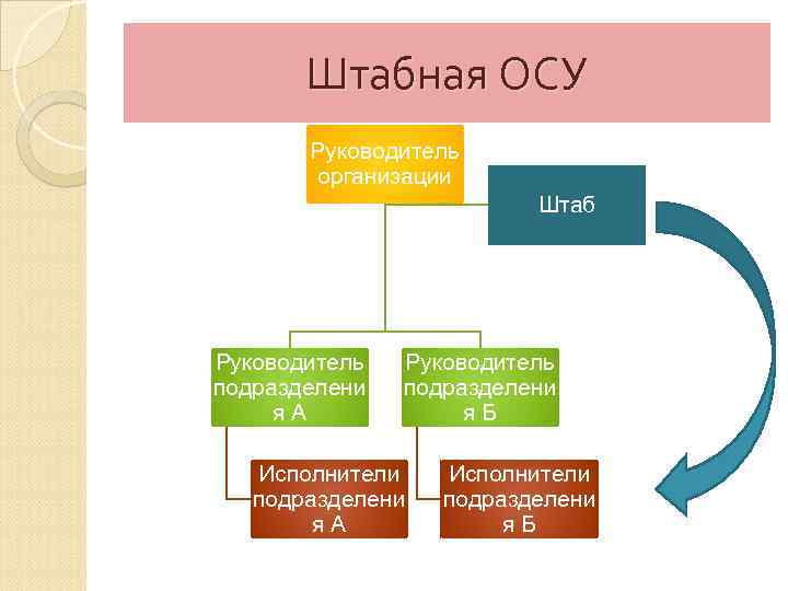 Штабная ОСУ Руководитель организации Штаб Руководитель подразделени я. А Руководитель подразделени я. Б Исполнители