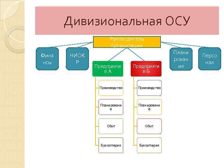 Дивизиональная ОСУ Руководитель организации Фина нсы НИОК Р Предприяти е. А Предприяти е. Б