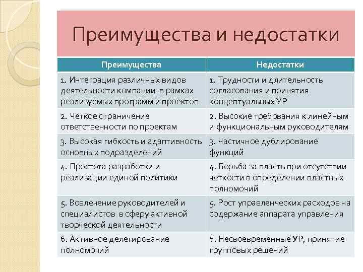 Преимущества и недостатки Преимущества Недостатки 1. Интеграция различных видов деятельности компании в рамках реализуемых
