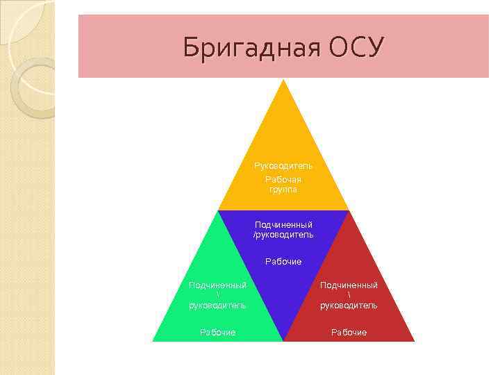 Бригадная ОСУ Руководитель Рабочая группа Подчиненный /руководитель Рабочие Подчиненный  руководитель Рабочие 