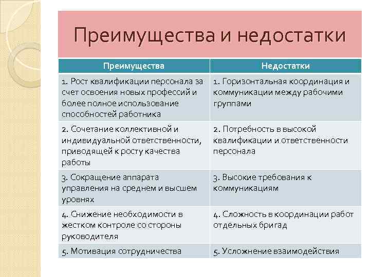 Преимущества и недостатки Преимущества Недостатки 1. Рост квалификации персонала за счет освоения новых профессий