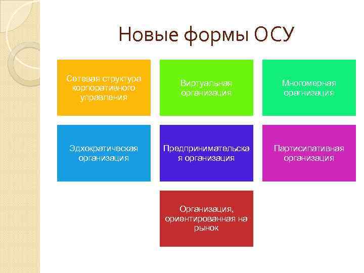 Новые формы ОСУ Сетевая структура корпоративного управления Виртуальная организация Многомерная орагнизация Эдхократическая организация Предпринимательска