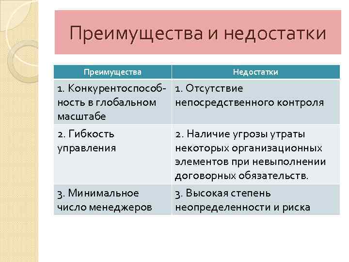 Преимущества и недостатки Преимущества 1. Конкурентоспособ ность в глобальном масштабе 2. Гибкость управления 3.