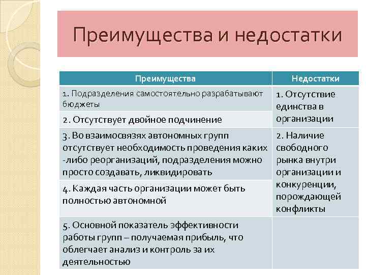 Преимущества и недостатки Преимущества 1. Подразделения самостоятельно разрабатывают бюджеты 2. Отсутствует двойное подчинение 3.