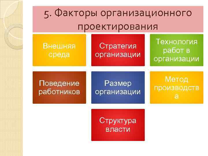 5. Факторы организационного проектирования Внешняя среда Поведение работников Стратегия организации Технология работ в организации