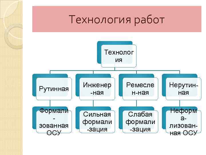 Технология работ Технолог ия Рутинная Инженер -ная Ремесле н-ная Нерутинная Формали зованная ОСУ Сильная