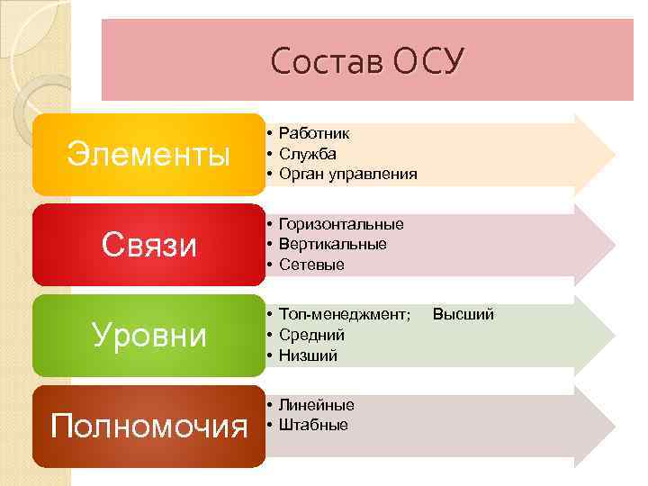 Состав ОСУ Элементы • Работник • Служба • Орган управления Связи • Горизонтальные •