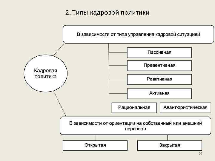 2. Типы кадровой политики 29 