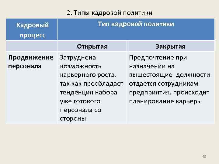 2. Типы кадровой политики Кадровый процесс Тип кадровой политики Открытая Продвижение Затруднена персонала возможность