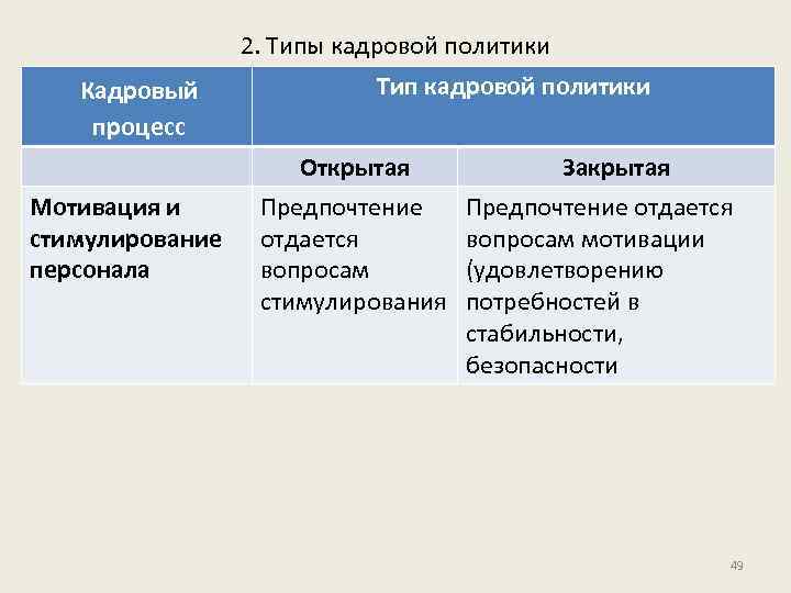 2. Типы кадровой политики Кадровый процесс Мотивация и стимулирование персонала Тип кадровой политики Открытая