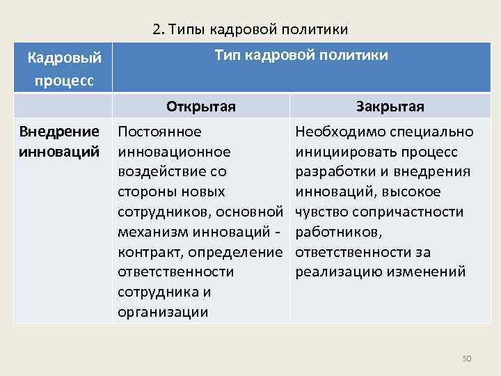 2. Типы кадровой политики Кадровый процесс Внедрение инноваций Тип кадровой политики Открытая Постоянное инновационное