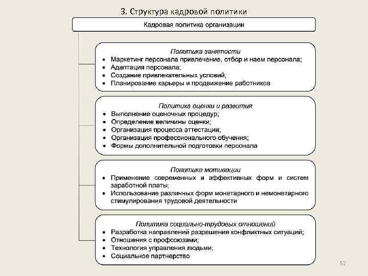 3. Структура кадровой политики 52 
