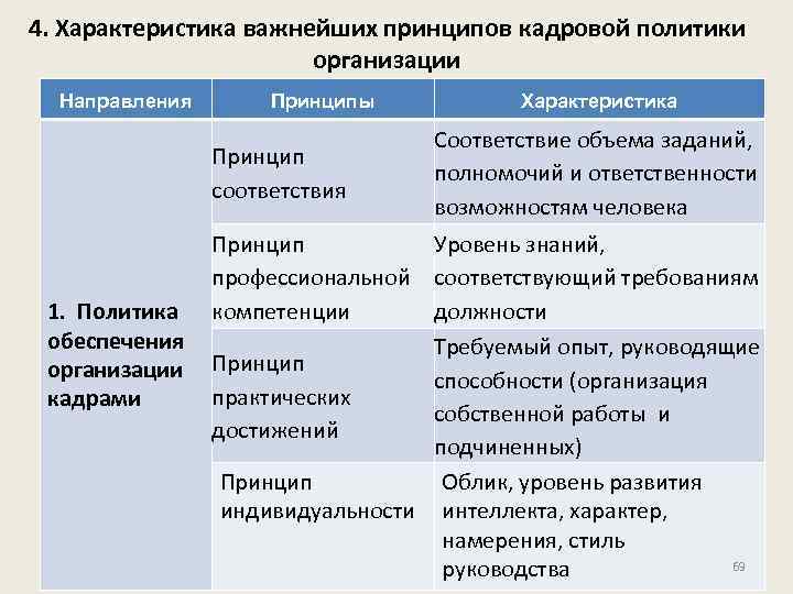 4. Характеристика важнейших принципов кадровой политики организации Направления Принципы Принцип соответствия 1. Политика обеспечения