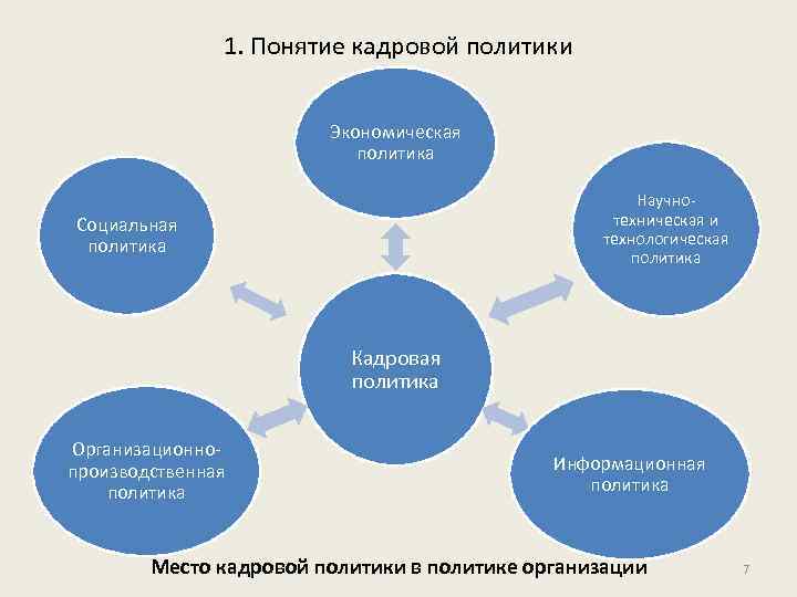 1. Понятие кадровой политики Экономическая политика Научнотехническая и технологическая политика Социальная политика Кадровая политика