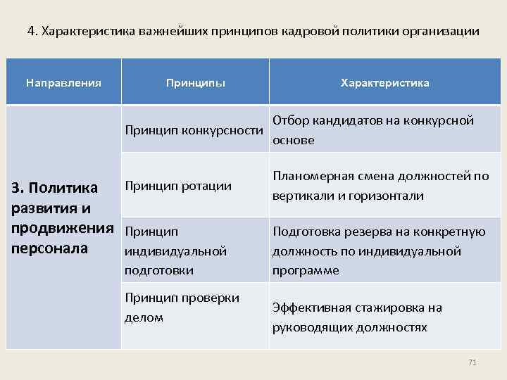 4. Характеристика важнейших принципов кадровой политики организации Направления Принципы Принцип конкурсности 3. Политика развития